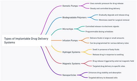 Introduction Implantable Drug Delivery Systems Material Used And Types