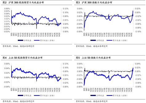 “海量”专题（152）——基于日内收益分布特征的股指期货交易策略手机新浪网