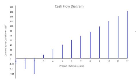 2 The Cumulative Cash Flow Diagram For Production Of Graphene Download Scientific Diagram