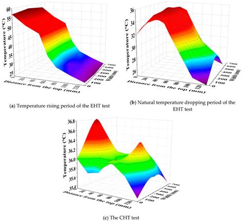 3d Temperature Distribution In The Track Download Scientific Diagram