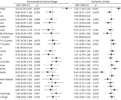 Associations Between Covariates And Lower Stroke Severity Multivariate Download Scientific