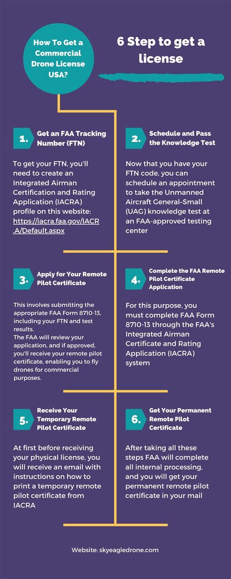 How To Get A Commercial Drone License USA Cost Time Spent