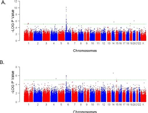 Summary Of Genome Wide Association Scan Results For All Cases And The