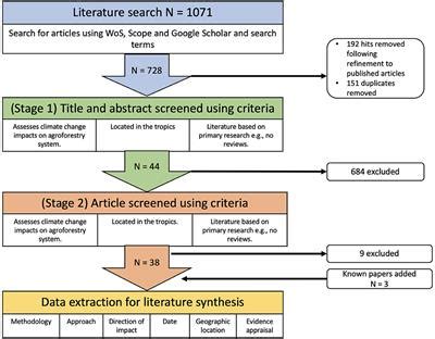 Frontiers Impacts Of Climate Change On Tropical Agroforestry Systems