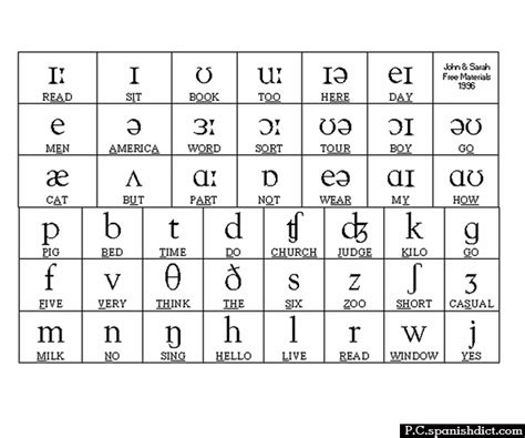 Phonetics- Study of Speech Sound » IILS Blog