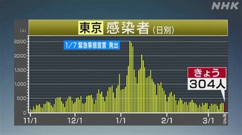 東京都 新型コロナ 304人感染確認 7日間平均は横ばい 新型コロナウイルス Nhkニュース