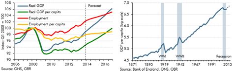 GDP per capita and productivity - Office for Budget Responsibility