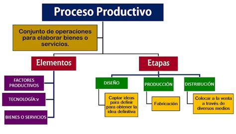 Mapa Conceptual De Proceso Productivo