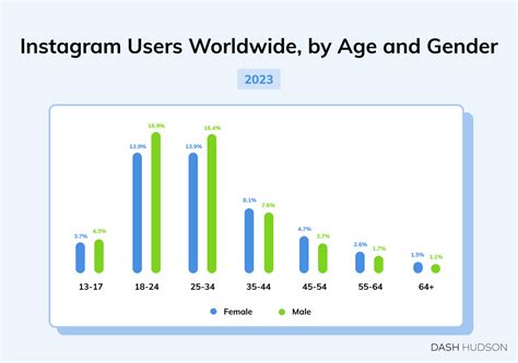 Social Media Demographics Guide Dash Hudson