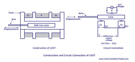 LVDT Definition, Working Principle, Advantages,, 50% OFF