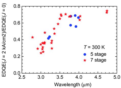 Ratio Of The External Differential Quantum Efficiency At J Ka Cm