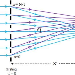 Optical Arrangement For The Diffraction Experiment With A Grating The