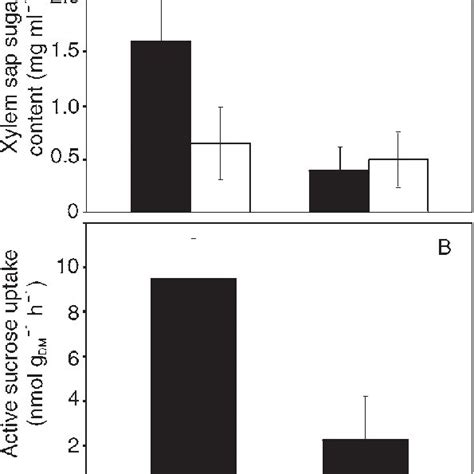 A Xylem Sap Sucrose Filled Bars And Hexose Glucose Fructose