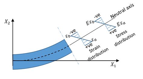 Engineering At Alberta Courses Euler Bernoulli Beam