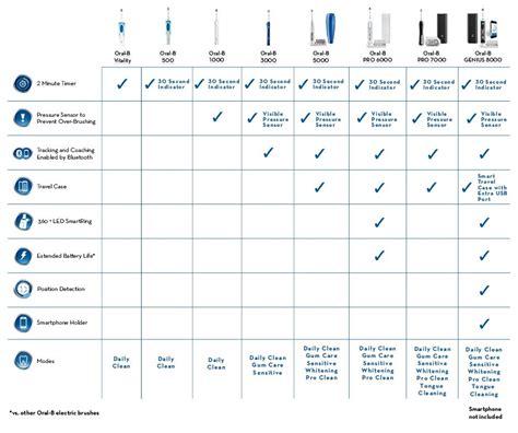 oral b toothbrush comparison chart - reybresnahan