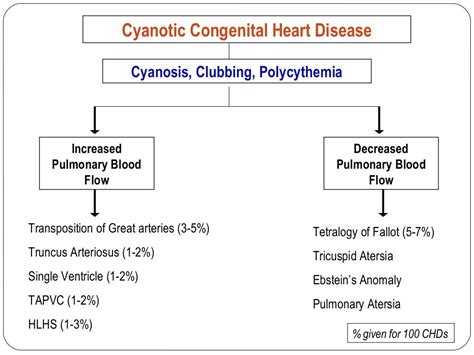 Approach To Cyanotic Congenital Heart Diseases