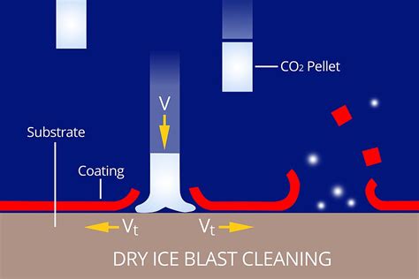 The Benefits Of Dry Ice Blasting For Cleaning Clear Air Enviro Services