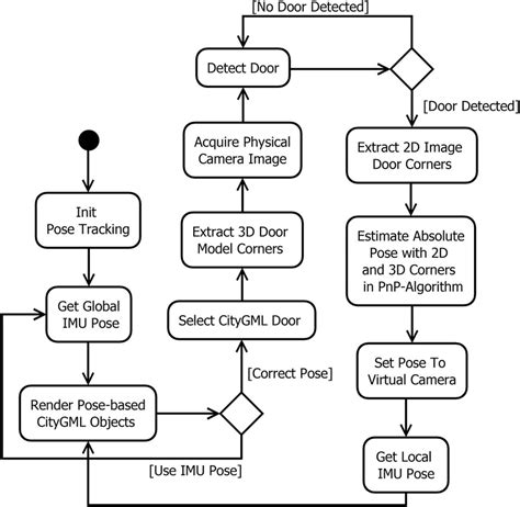 Activity Diagram Of The Pose Tracking System Download Scientific Diagram