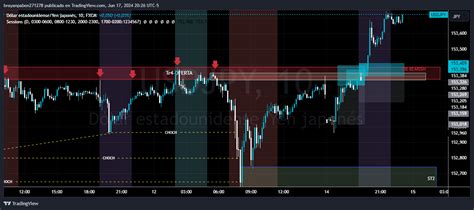 Fx Usdjpy Chart Image By Brayanpabon271278 — Tradingview