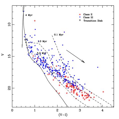 V V − I Cmd For The Clustered Ysos Identified By Koenig Et Al Download Scientific Diagram