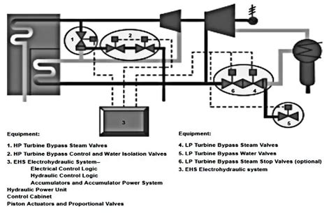 Turbine Bypass System Instrumentationtools