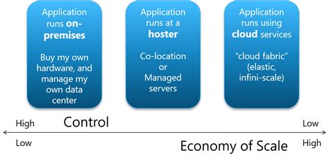 Cloud Service Models Iaas Paas Saas Diagram David Chou