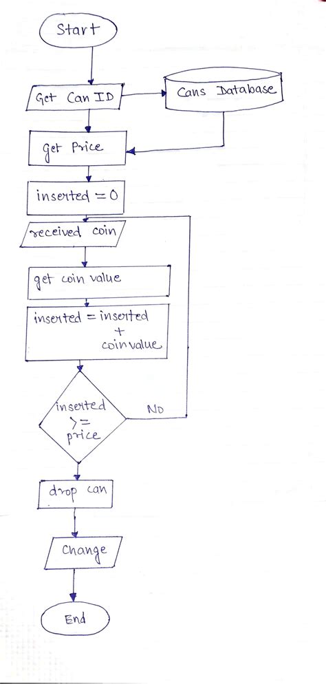 Activity Diagram For Soft Drink Vending Machine Soft Drink V