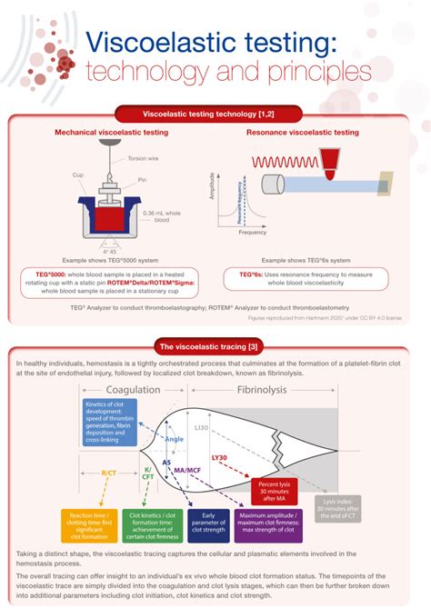 Viscoelastic Testing An Illustrated Review Of Technology And Clinical