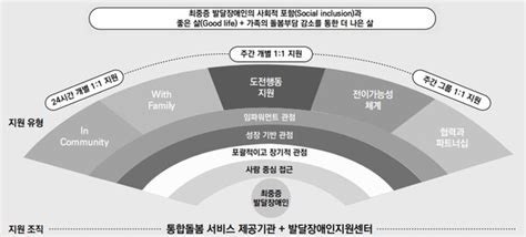 6월 시행 ‘최중증 발달장애인 통합돌봄 무엇이 담겨야 하나