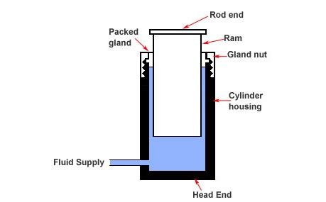 What Is A Ram Type Hydraulic Cylinder Aisoar Hydraulic Cylinder