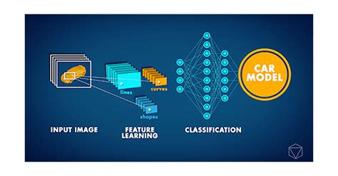 A Convolutional Neural Network Implementation For Car Classification