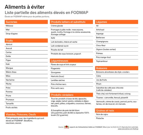 Sociology Tribe Tend Fodmap Colon Irritable Organize Lexicon Dedication