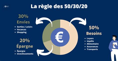 Règle des 50 30 20 maîtriser son budget facilement