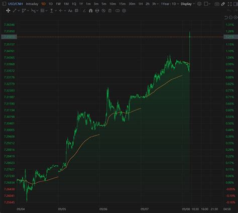 Offshore Yuan Cnh Weakened Sharply Against The Usd After Pboc Cut The