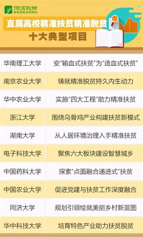 2018教育部直屬高校精準扶貧精準脫貧10大典型項目公佈 每日頭條