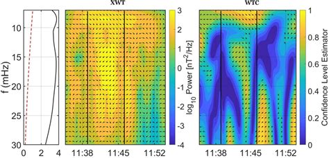 Cross‐wavelet Middle Panel And Phase Coherence Right Panel Between