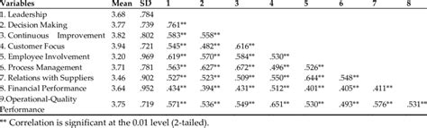 Descriptive Statistics And Intercorrelations Of All Variables