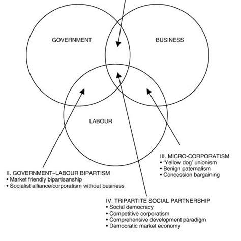 Corporatism and Economic Policy Orientation | Download Table