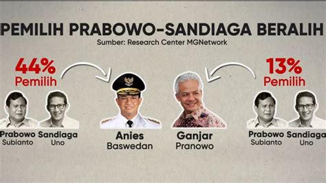 Survei SMRC Pemilih Prabowo Berpaling Ke Anies Baswedan