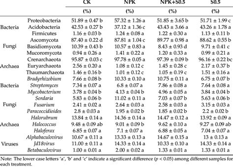 Dominant Microbiomes At The Phylum And Genus Taxonomic Levels