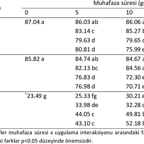 Effects Of Salicylic Acid Treatments On L Hue Angle And Browning