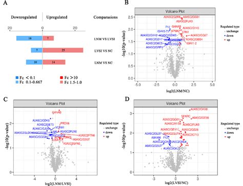 Expression Of Differentially Expressed Proteins Deps A Bar Chart Of