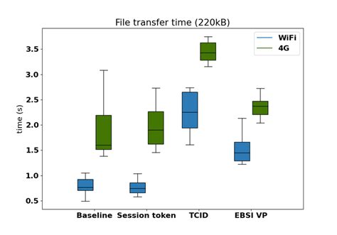 File Transfer Time 220kb Download Scientific Diagram