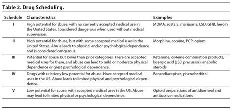 Narcotic Drug Schedule Chart