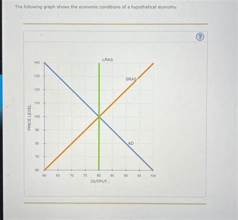 Solved The Following Graph Shows The Economic Conditions Of