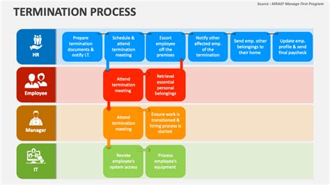 Termination Process PowerPoint and Google Slides Template - PPT Slides