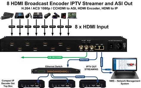 Ch Program Encoder Hdmi Input Ip And Asi Out H Thor Broadcast