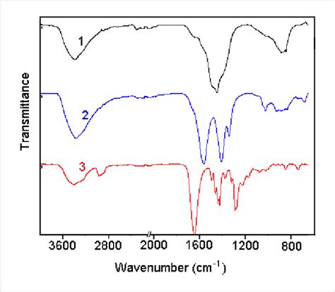 FTIR Spectra Of Pure ZnO Nanoparticles 1 ZnO PVP Composite 2 And