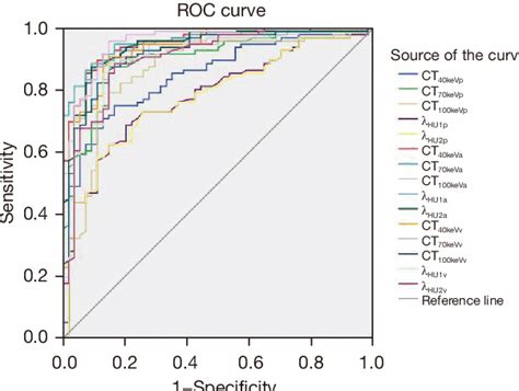 Roc For The Differential Diagnosis Of Benign And Malignant Thyroid