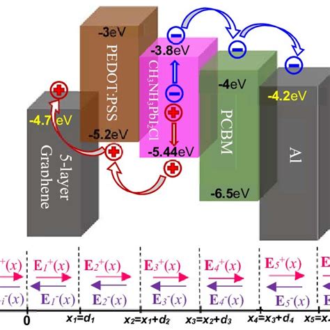 Schematic View Of An Inverted P I N Type Planar Heterojunction